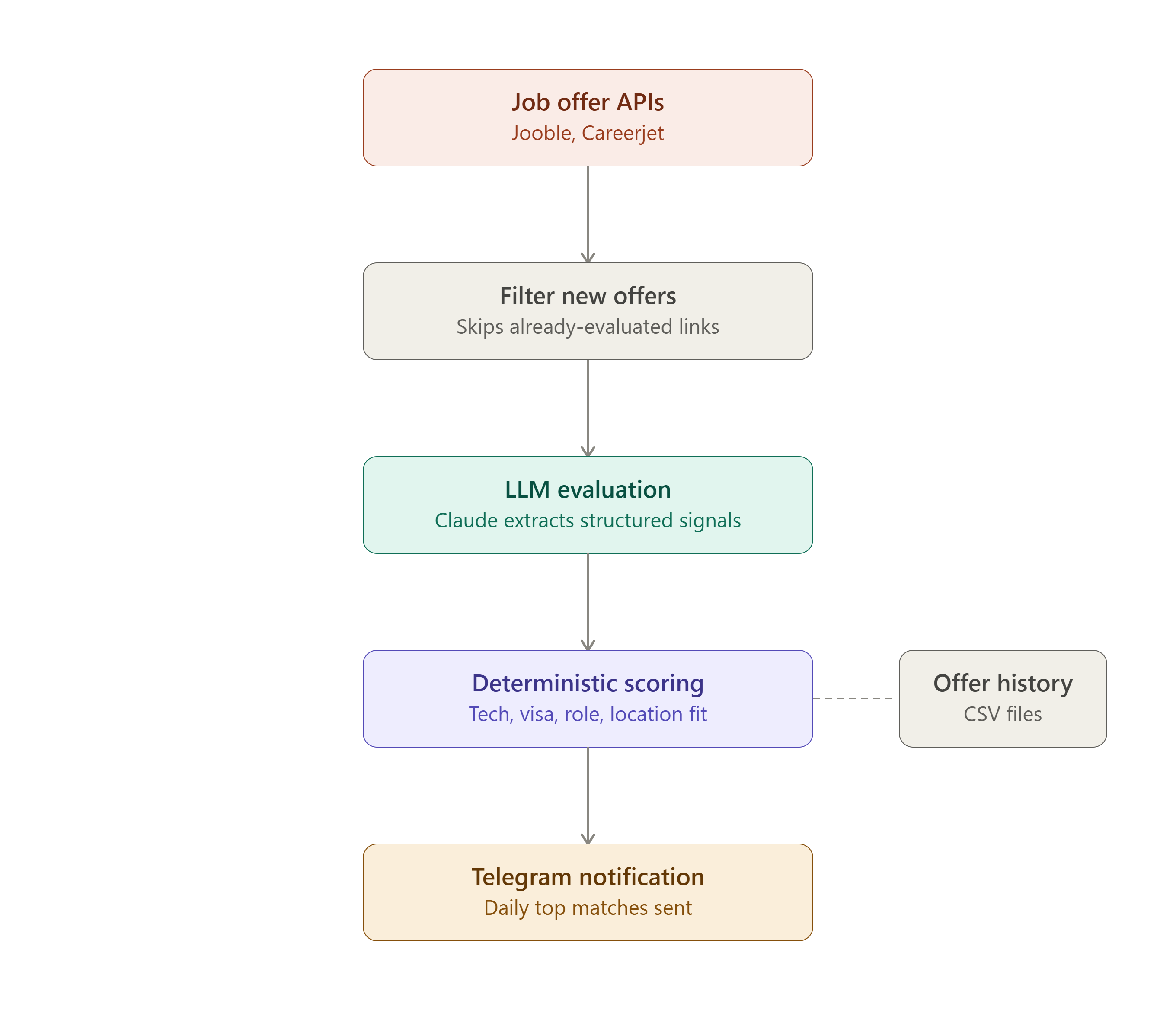 pipeline_diagram - job_tracker_korea